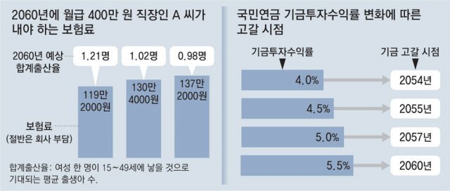 “2060년 월급의 34% 국민연금 내야”… MZ세대 부담 커진다 “2060년 월급의 34% 국민연금 내야”… MZ세대 부담 커진다
