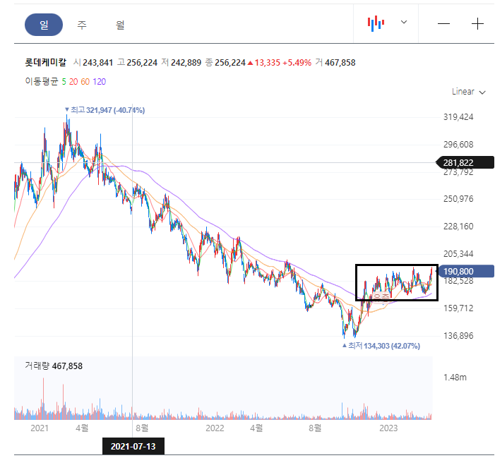  롯데케미칼 화학대장주 다시 한번 올라가나!!