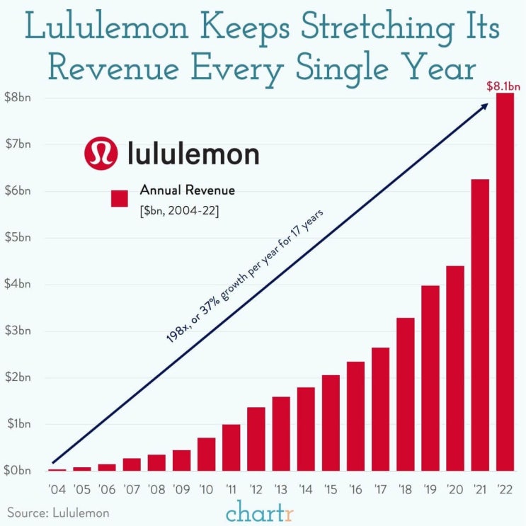 [스냅샷] 룰루레몬(LULU), 놀라운 성장세