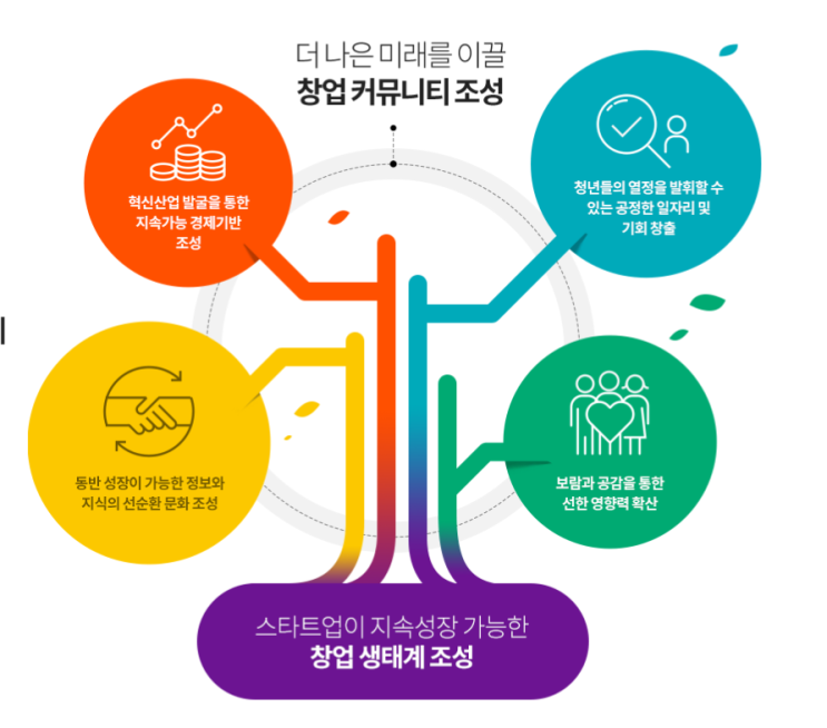  창업지원, 창업보육, 액셀러레이팅 업무 채용 공고