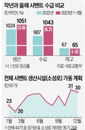 시멘트 품귀…건설 현장 중단