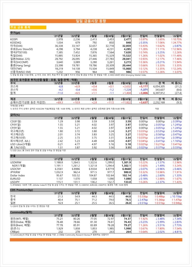  금융시장동향(23.03.31), 금융위원회