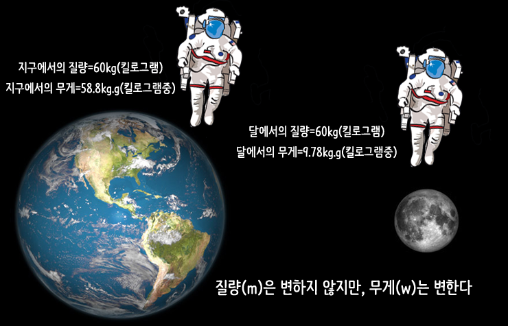  중력 그리고 특수 상대성 이론<정하영>