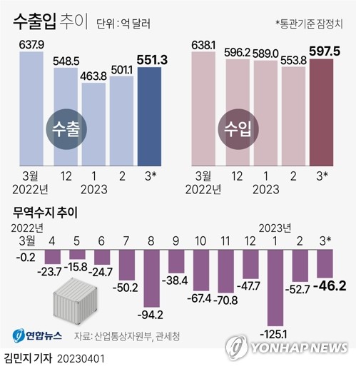 수출감소 6개월·무역적자 13개월째…흐름은 점차 개선