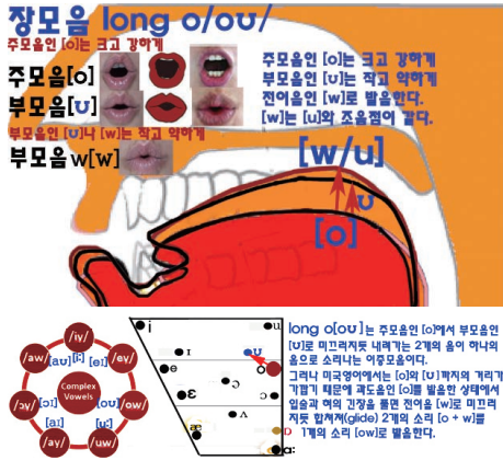 영어발음 알파벳 O의 장모음 /oʊ/와 O의 단모음 /ɔ:/(오) 또는 /ɑ/(아) : 네이버 블로그