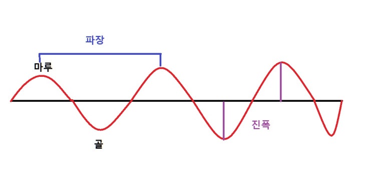  물리에 나오는 단어 간단 설명