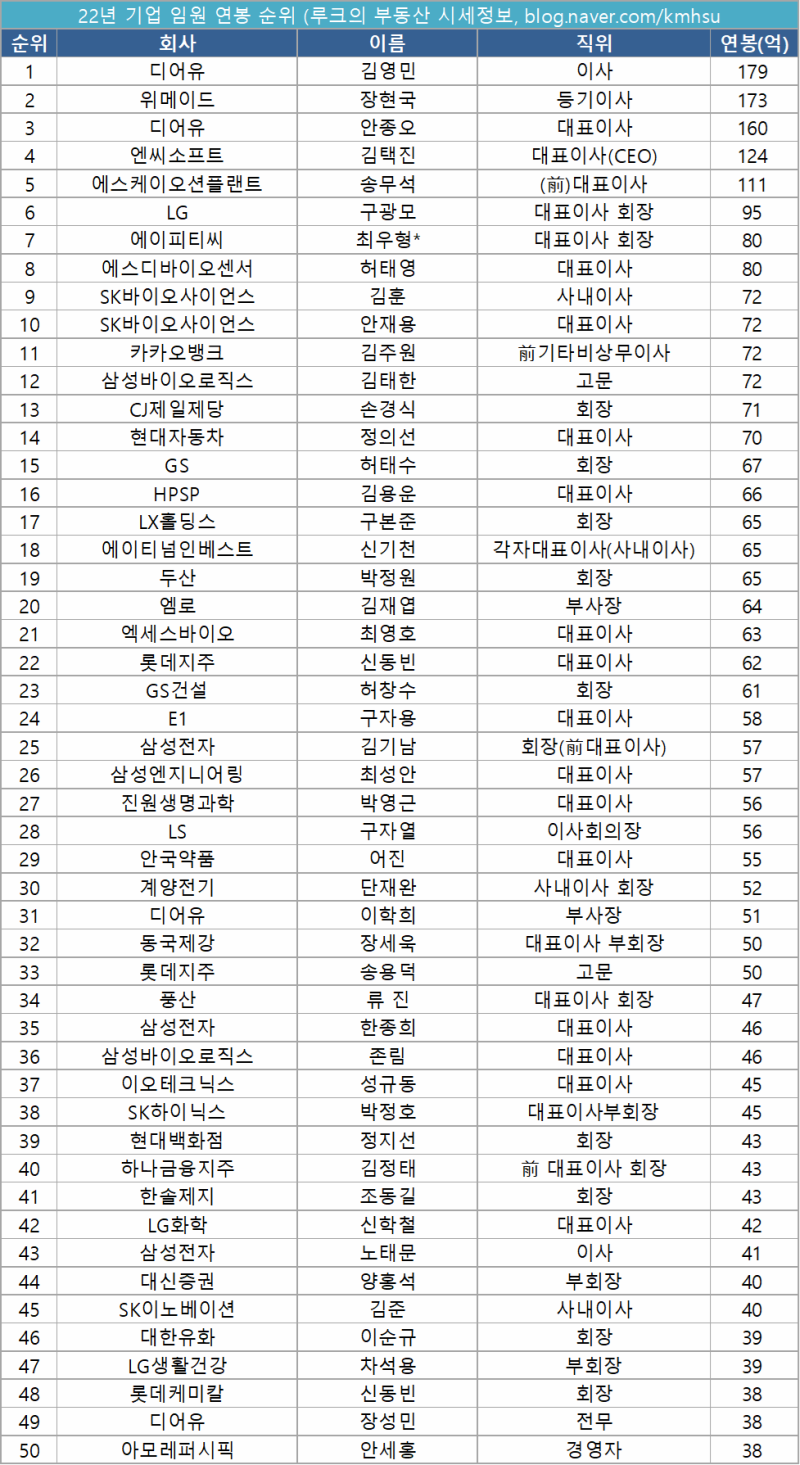 22년 임원 연봉 높은 순위 : 네이버 블로그