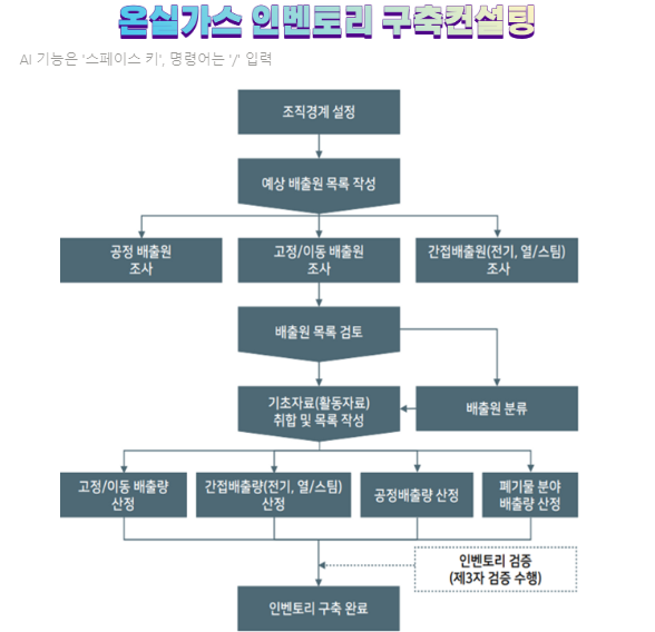  [서스틴앤컴퍼니]온실가스(Scope1,2&3) 배출량 산정 및 인벤토리 구축 컨설팅