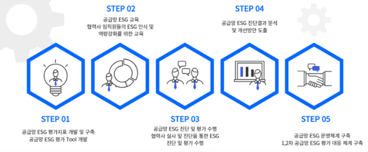  [서스틴앤컴퍼니]공급망에 대한 ESG 평가