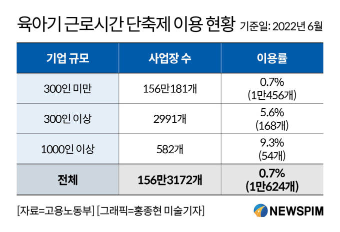 알아도 몰라도 못 쓰는 '육아기 근로시간 단축제'…이용률 0.7%에 그쳐 알아도 몰라도 못 쓰는 '육아기 근로시간 단축제'…이용률 0.7%에 그쳐
