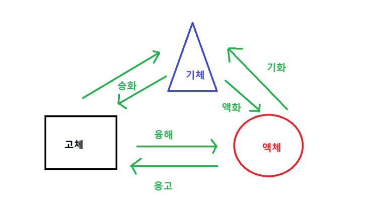  화학에 나오는 단어 간단 설명