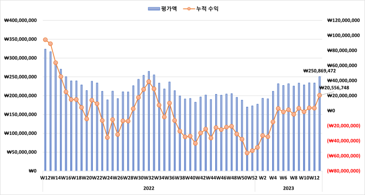  미국 증시 시황 & 주식 계좌 수익률 정리 [2023년 3월 5주 차]