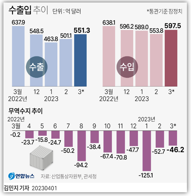  [수출입동향] 23년 03월 무역수지 적자 (-46억$)...개선되고 있지만 여전히 힘든 시기로 보입니다.