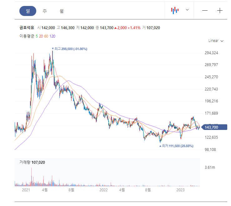  금호석유 이제는 가자