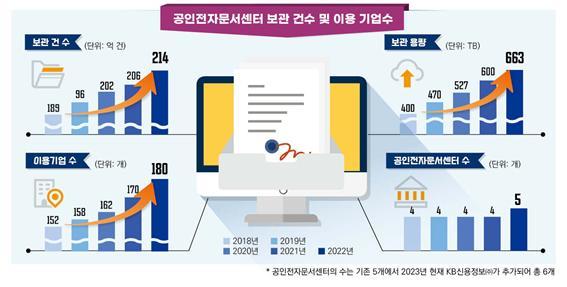  과기정통부, 신규 공인전자문서센터 'KB신용정보' 지정