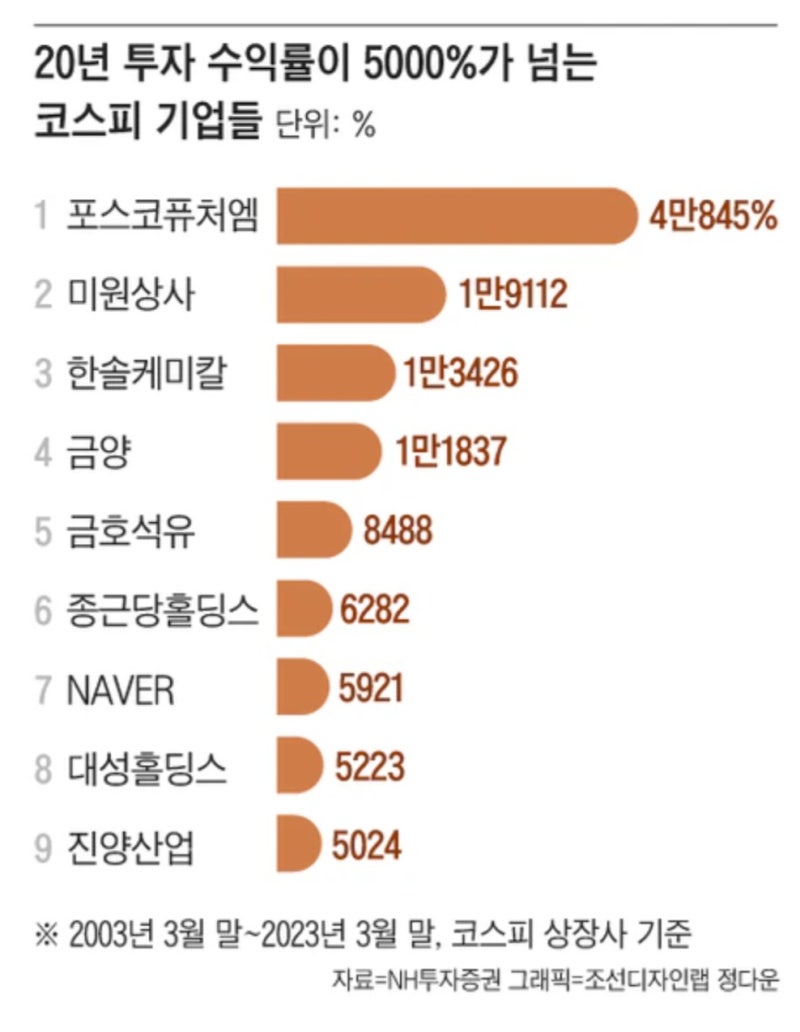 20년간 400배 오른 주식 . : 네이버 블로그