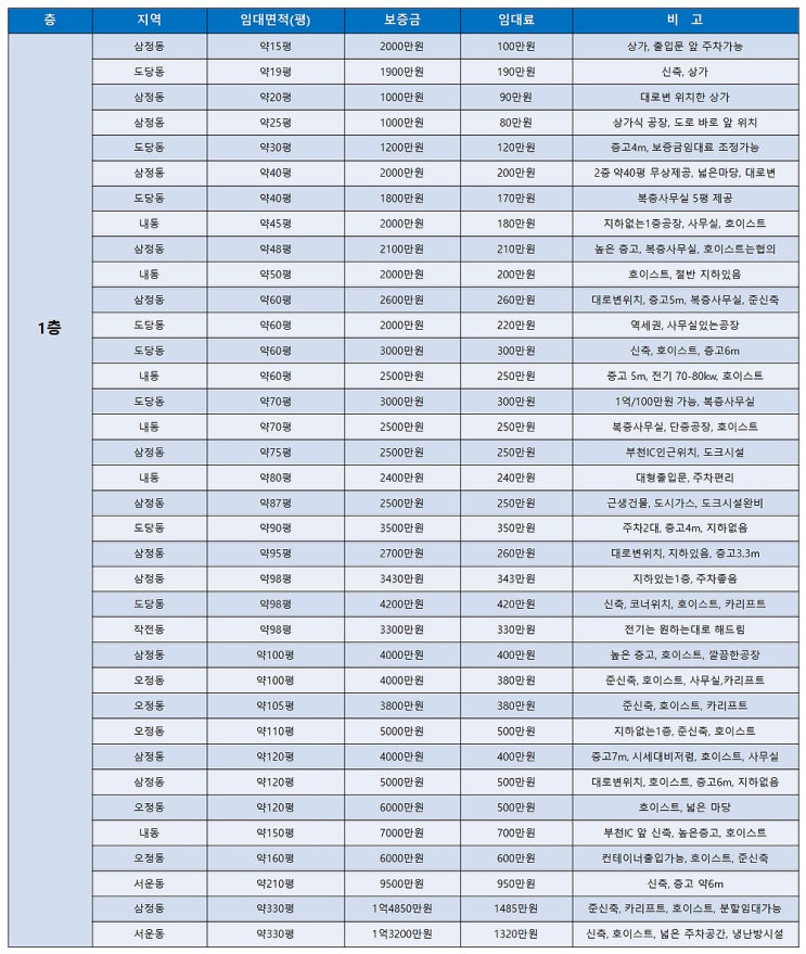 부천공장임대 1층과 기타층 임대공장으로 나누어 볼 수 있는 부천공장임대 목록표 (4월 1주차) 부천공장임대 1층과 기타층 임대공장으로 나누어 볼 수 있는 부천공장임대 목록표 (4월 1주차)