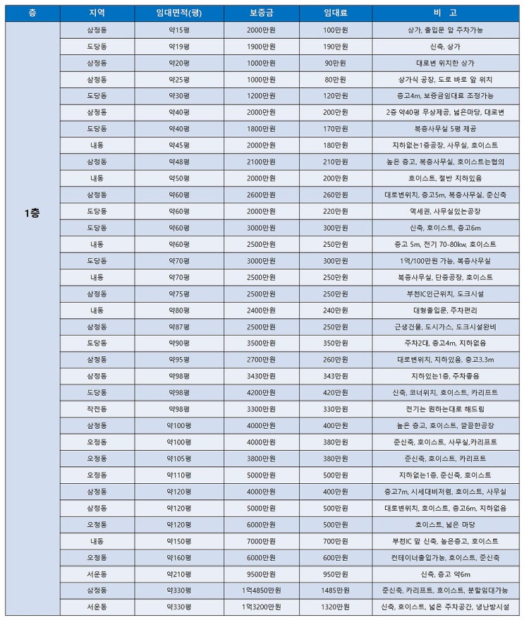 부천공장임대 1층과 기타층 임대공장으로 나누어 볼 수 있는 부천공장임대 목록표 (4월 1주차)