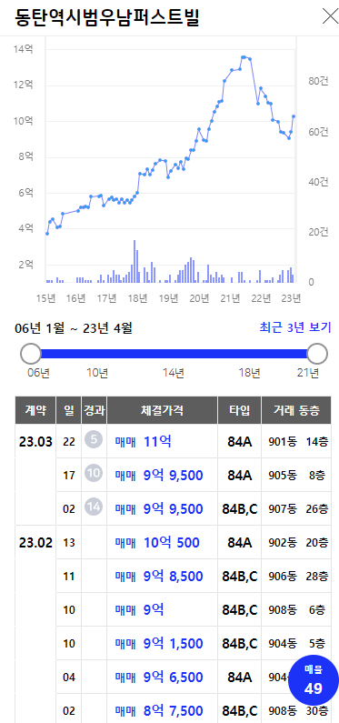 동탄·파주,GTX-A 인근 단지, 매매가 반등