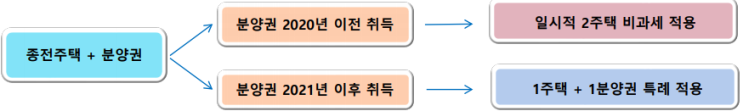  의왕 아파트 분양, 공인중개사가 알려주는 세금폭탄 피하는 방법