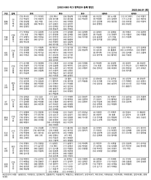 ‘<b>신인</b> 14명 포함’ <b>KBO</b>, 10개 구단 <b>개막 엔트리</b> 명단 발표