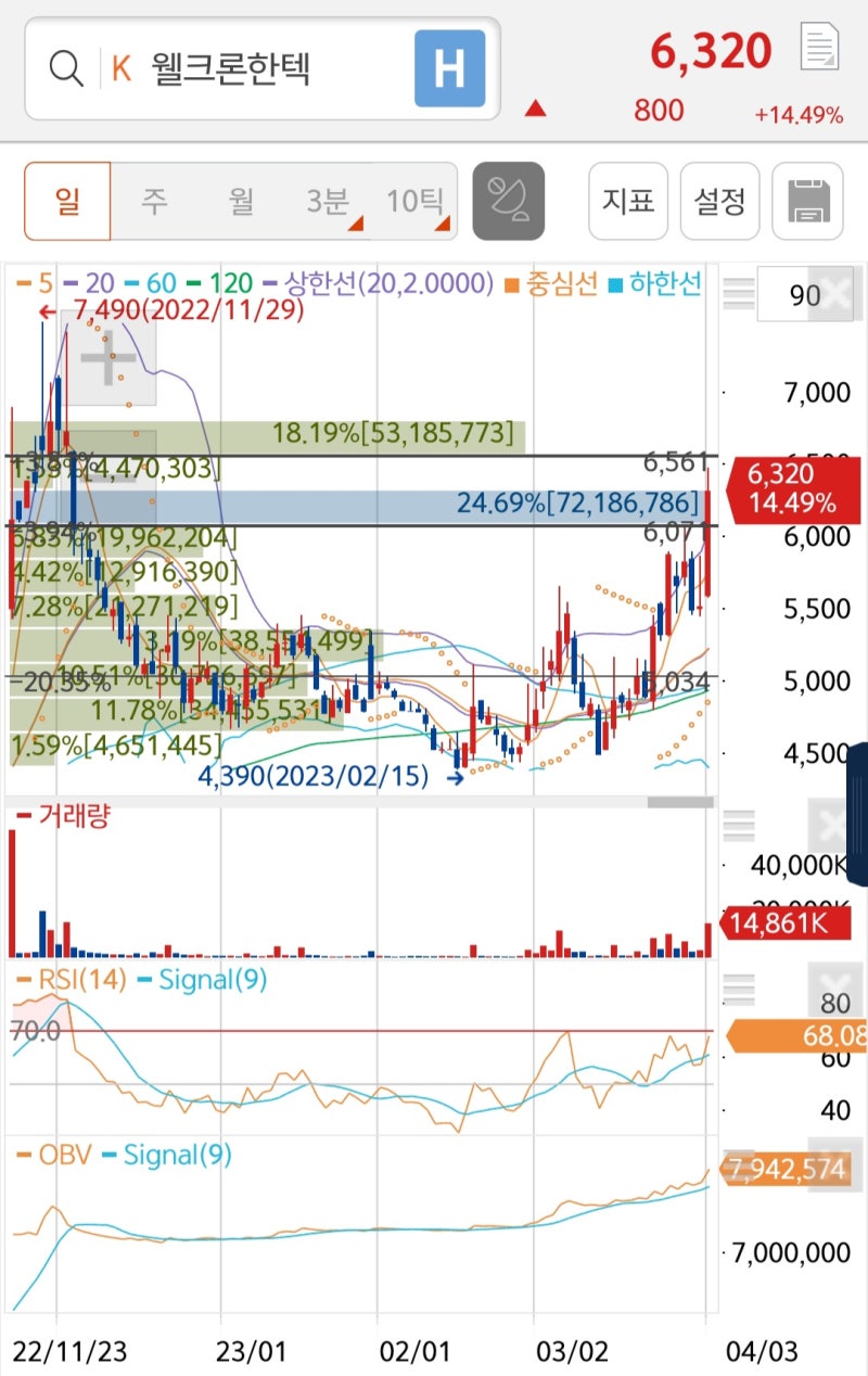 3/31(금) 매수, 4/3(월) 매도] 23%수익매도 . 웰크론한텍 : 네이버 블로그