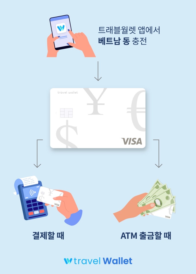 베트남] 동 환전하는 법 (우대 환전) : 달러 이중 환전&트래블월렛 비교 : 네이버 블로그