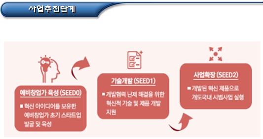 혁신적 기술 프로그램(CTS) - 사회적경제 사업