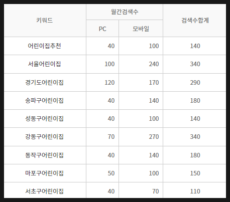  어린이집 블로그 홍보? 대행을 고민하고 있다면 반드시 읽어보세요