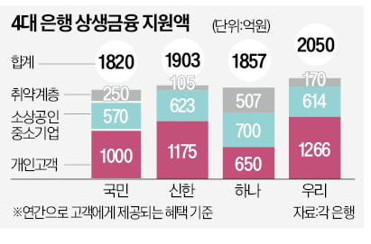 4대 은행 '성과급 잔치' 비판에…대출금리 인하