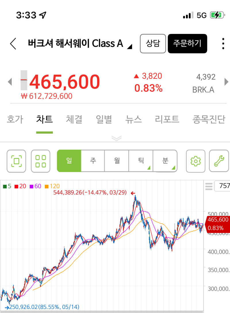 버크셔해서웨이(BRK.A) 세상에서 가장 비싼 종목(By 워렌버핏) : 네이버 블로그
