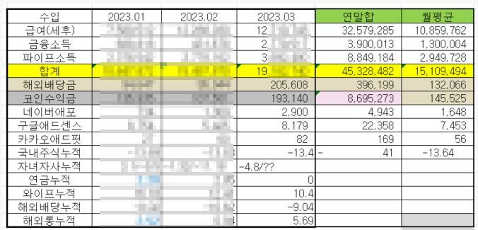  23년 3월 및 1분기 투자결산 - 고금리와의 전쟁