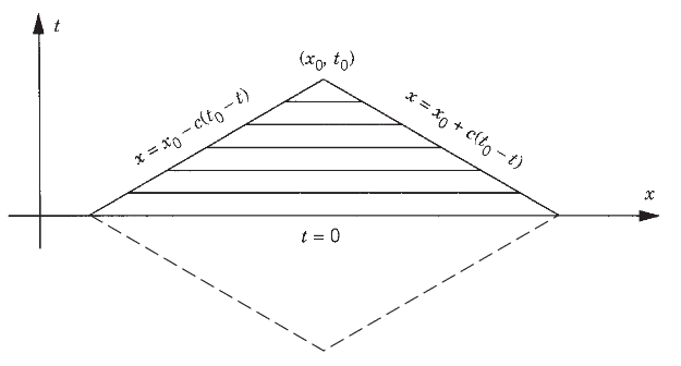  The Wave Equation
