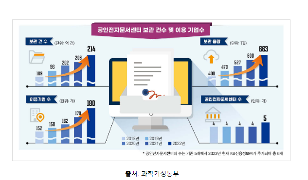 과기정통부, 신규 공인전자문서센터 KB신용정보(주) 지정 과기정통부, 신규 공인전자문서센터 KB신용정보(주) 지정