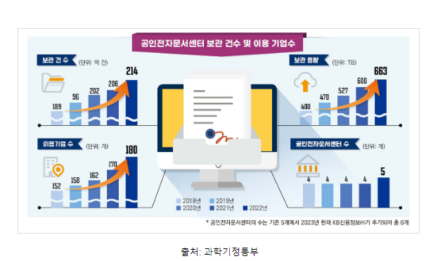 과기정통부, 신규 공인전자문서센터 KB신용정보(주) 지정