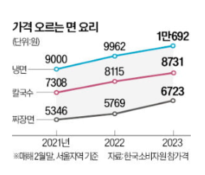 냉면값, 2년간 19% 올라