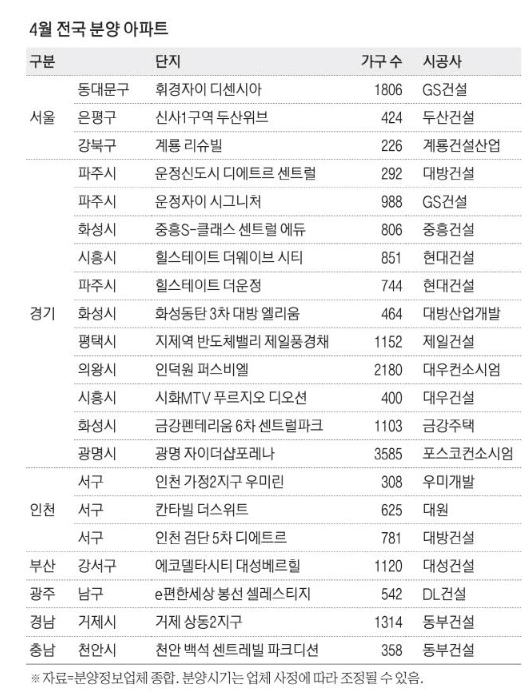 4월 전국 분양 아파트