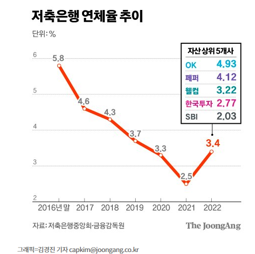 저축은행 연체율 증가