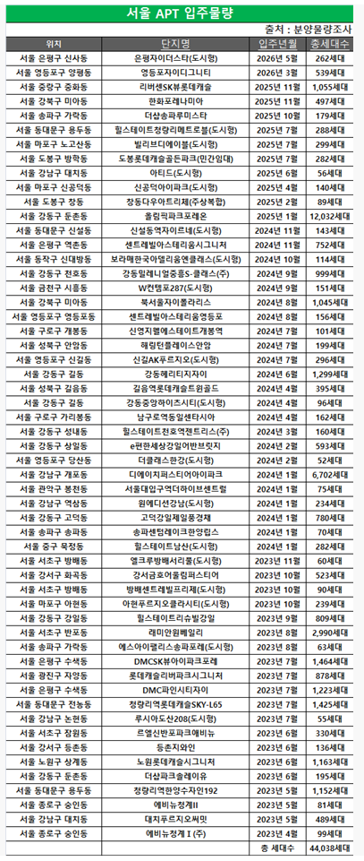 23~26년 서울아파트 입주물량 23~26년 서울아파트 입주물량