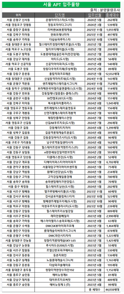 23~26년 서울아파트 입주물량