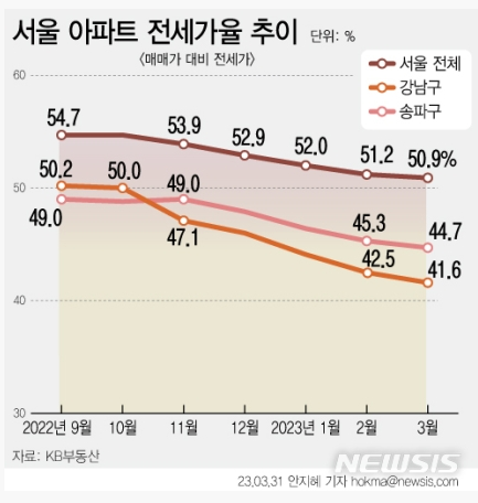 서울아파트 전세가율 추이