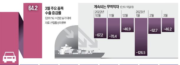 지속,금융위기이후최장/대중<b>무역적자</b>/<b>한미</b>정상회담... 