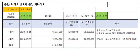  판례와 함께 하는 양도소득세 뜻과 신고납부절차 (feat 통산순서, 예정신고, 분납, 가산세)