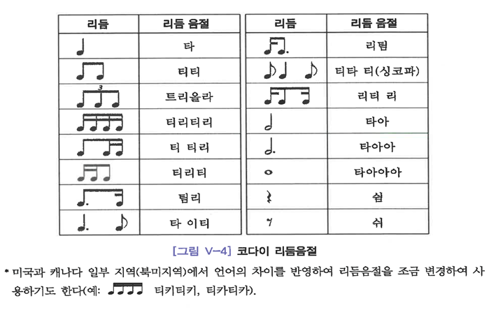 제5장 음악 교수법의 이해 - 2. 코다이 교수법 : 네이버 블로그