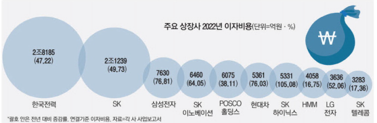 상장사, 33%는 이자보상배율 1미만 상장사, 33%는 이자보상배율 1미만