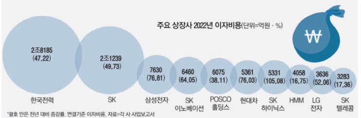 상장사, 33%는 이자보상배율 1미만