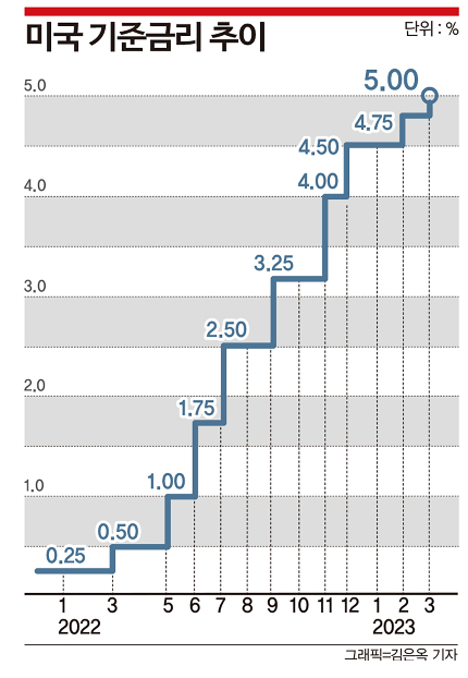 美 기준금리 5월 정점 예상?
