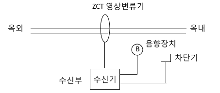 누전경보기, 가스누설경보기 : 소방전기시설