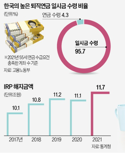 세폭탄 피해 퇴직연금 일시 수령, IRP 계좌 신규 가입