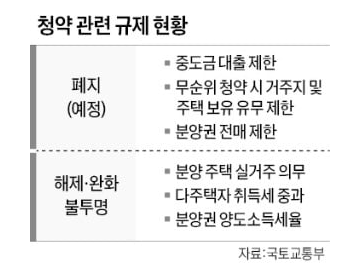 무순위청약, 실거주의무 등 …청약 규제 체크해야 무순위청약, 실거주의무 등 …청약 규제 체크해야